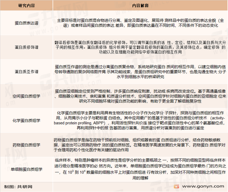 蛋白质组学的研究内容