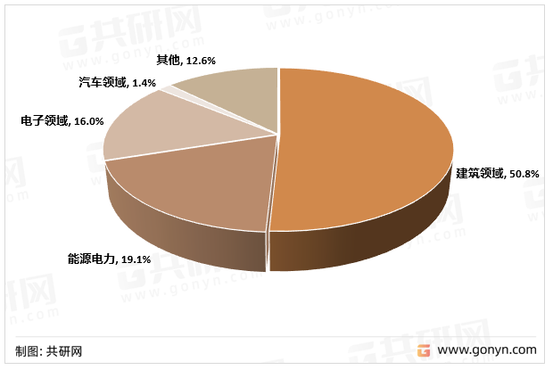室温硫化硅橡胶消费结构