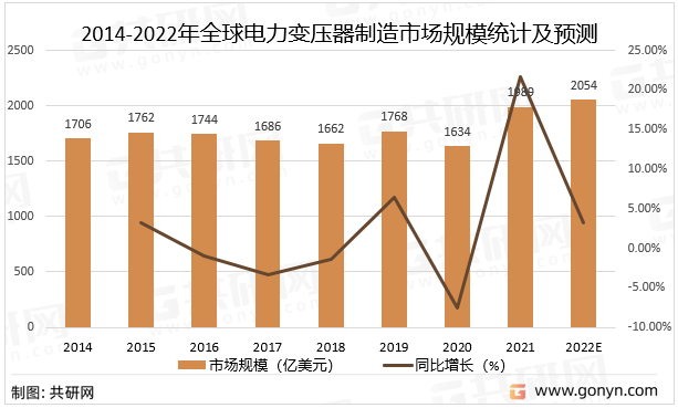 2014-2022年全球电力变压器制造市场规模统计及预测