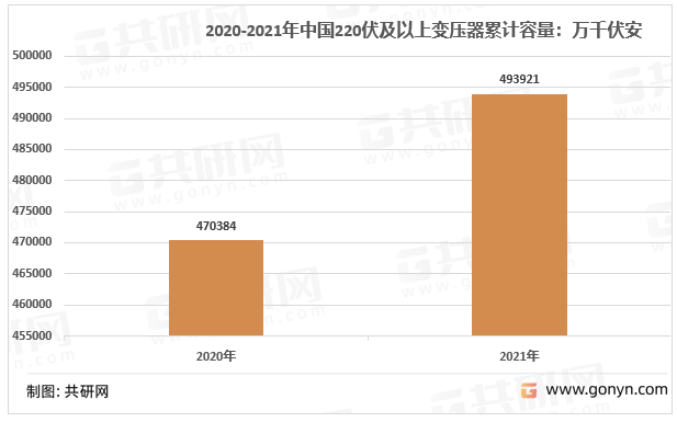 2021-2021年220伏及以上变压器累计容量