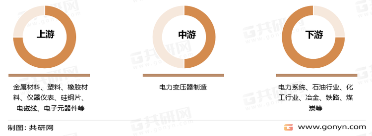 电力变压器制造产业链