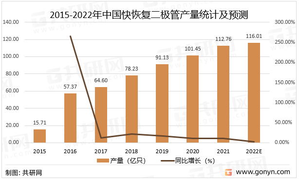 2015-2022年中国快恢复二极管产量统计及预测