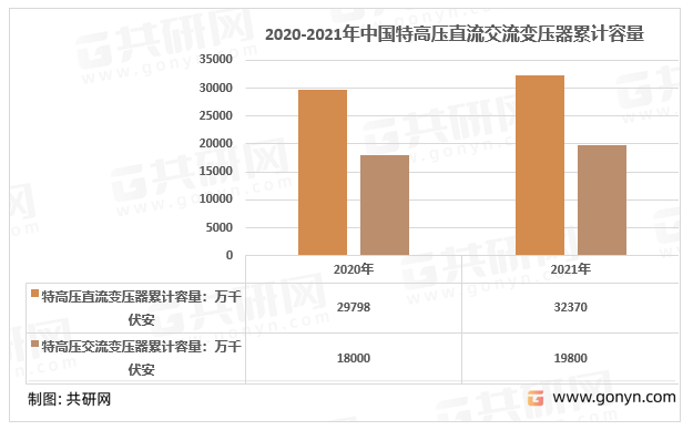 据中电联数据显示，我国电网建设中高压及以上交流变压器和直流变压器的累计容量近十年保持增长。