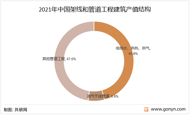 2021年中国架线和管道工程建筑产值结构