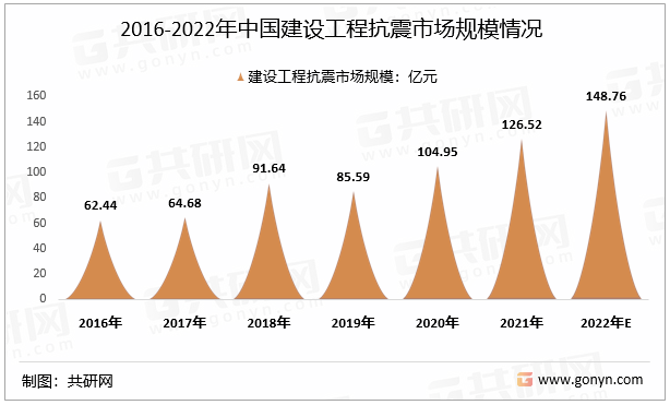 2016-2022年中国建设工程抗震市场规模情况