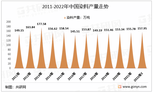 2011-2022年中国染料产量走势