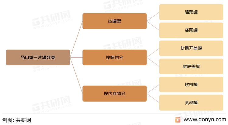 马口铁三片罐分类