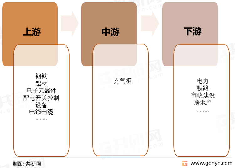 充气柜产业链结构