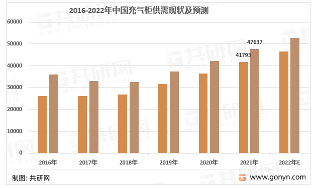 2016-2022年中国充气柜供需现状及预测