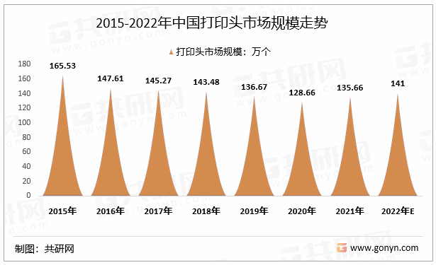 2015-2022年中国打印头市场规模走势