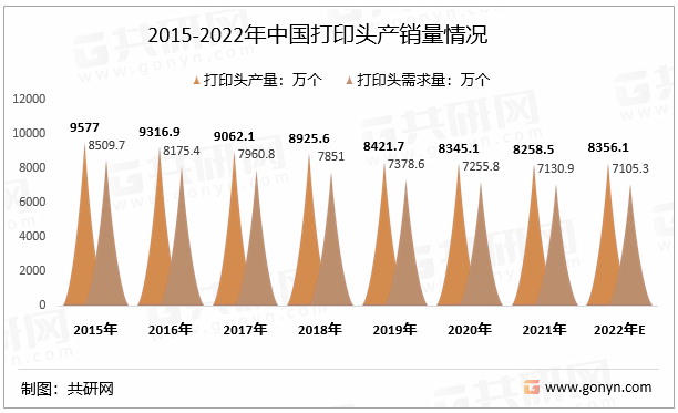 2015-2022年中国打印头产销量情况