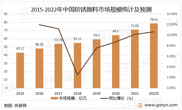 2015-2022年中国防锈颜料市场规模统计及预测