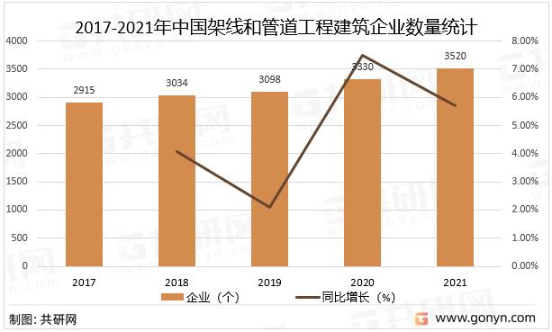 2017-2021年中国架线和管道工程建筑企业数量统计