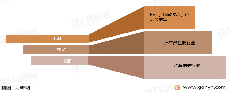 汽车改色膜产业链