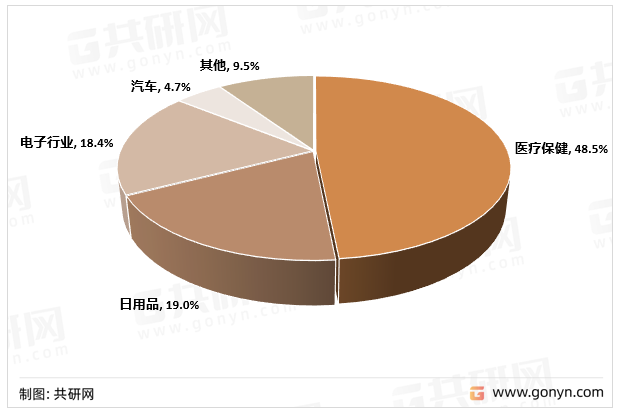 液体硅橡胶消费结构