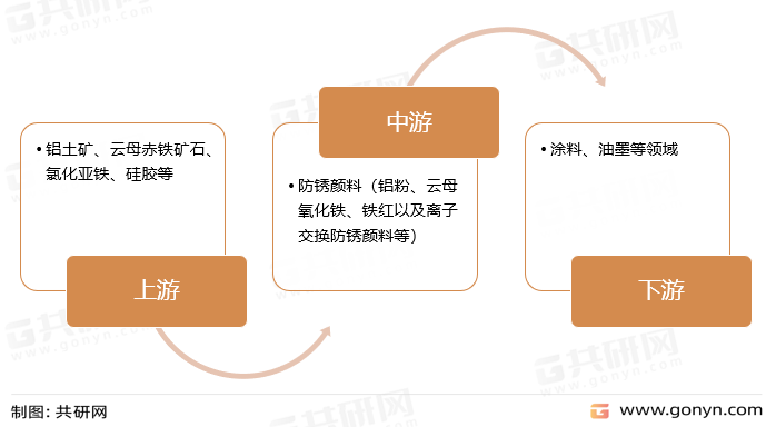 防锈颜料产业链