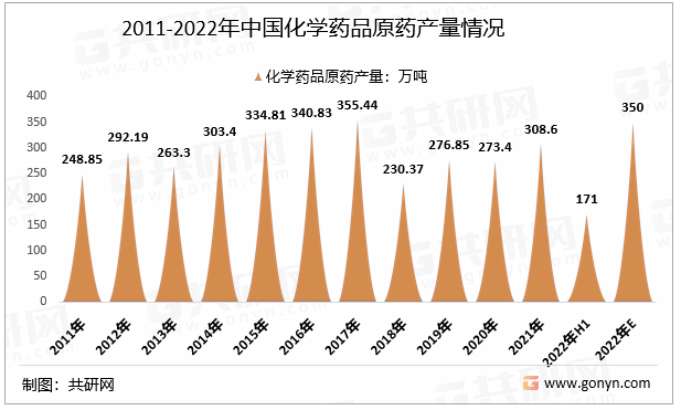 2011-2022年中国化学药品原药产量情况