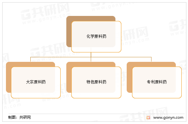 化学原料药根据专利分类