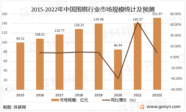 2015-2022年中国围棋行业市场规模统计及预测