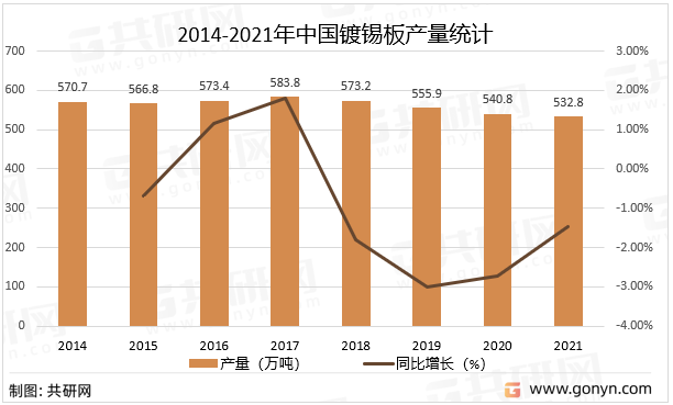 2014-2021年中国镀锡板产量统计