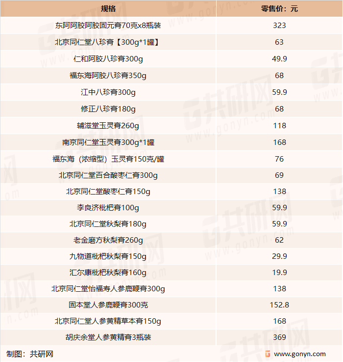 2021年我国养生膏市场部分产品价格一览