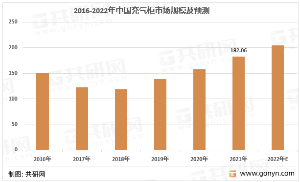 2016-2022年中国充气柜市场规模及预测