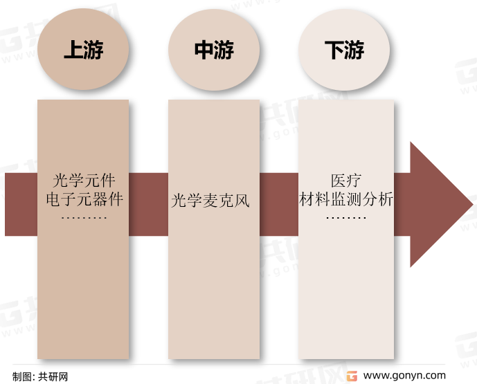 光学麦克风产业链结构