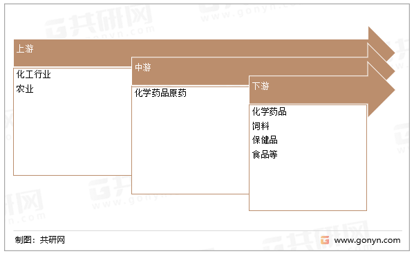 化学原料药产业链