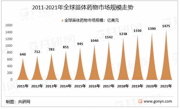 2011-2021年全球甾体药物市场规模走势