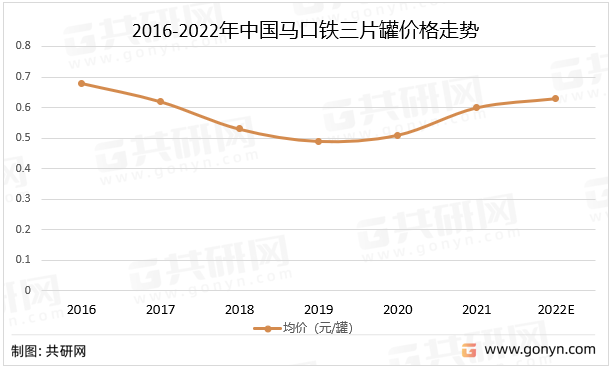 2016-2022年中国马口铁三片罐价格走势