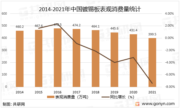 2014-2021年中国镀锡板表观消费量统计