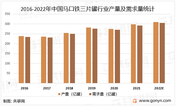 2016-2022年中国马口铁三片罐行业产量及需求量统计