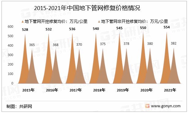2015-2021年中国地下管网修复价格情况