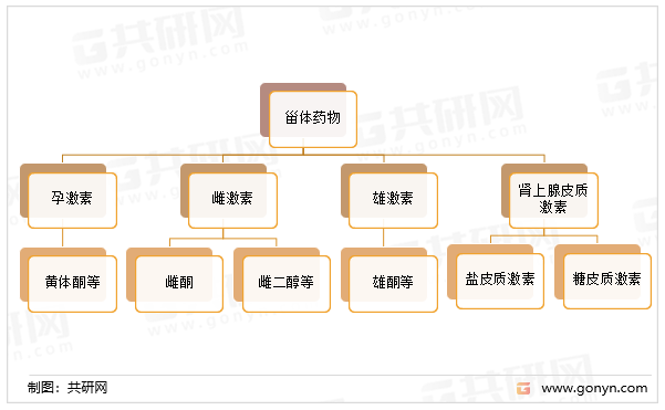 甾体药物分类