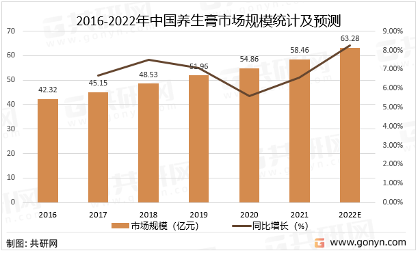 2016-2022年中国养生膏市场规模统计及预测