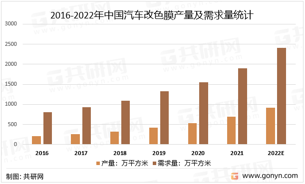 2016-2022年中国汽车改色膜产量及需求量统计
