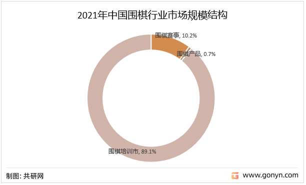 2021年中国围棋行业市场规模结构