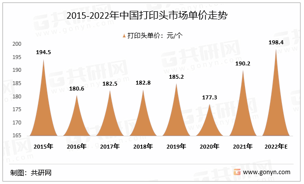 2015-2022年中国打印头市场单价走势