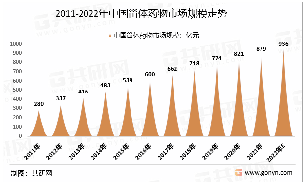 2011-2022年中国甾体药物市场规模走势