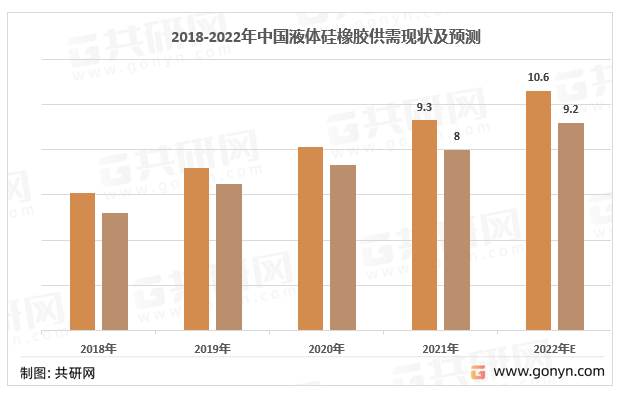 2018-2022年中国液体硅橡胶供需现状及预测