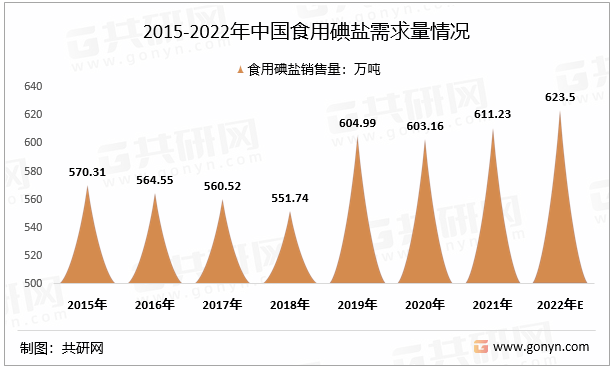 2015-2022年中国食用碘盐需求量情况
