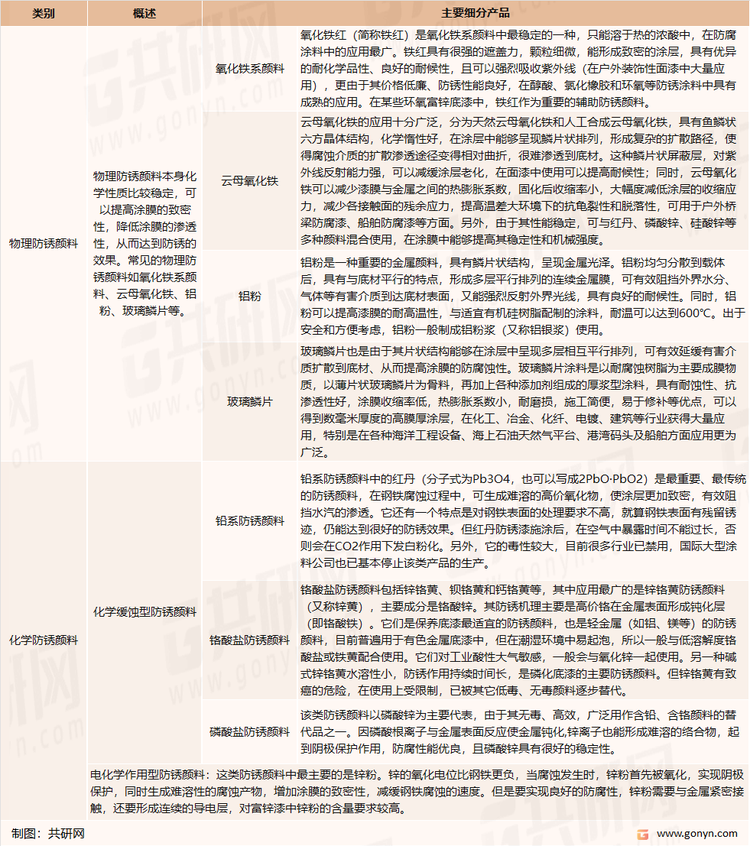 防锈颜料分类