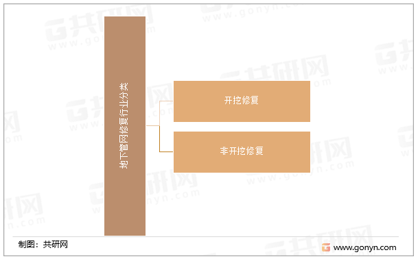 地下管网修复行业分类