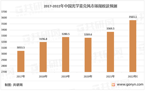 2017-2022年中国光学麦克风行业总体规模