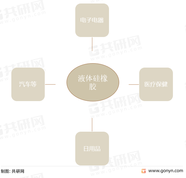 液体硅橡胶主要应用领域