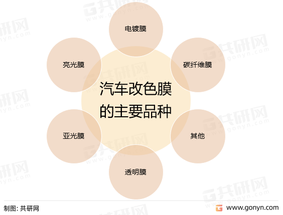 汽车改色膜的主要品种