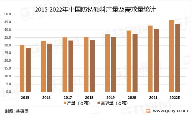 2015-2022年中国防锈颜料产量及需求量统计