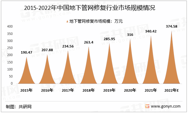 2015-2022年中国地下管网修复行业市场规模情况