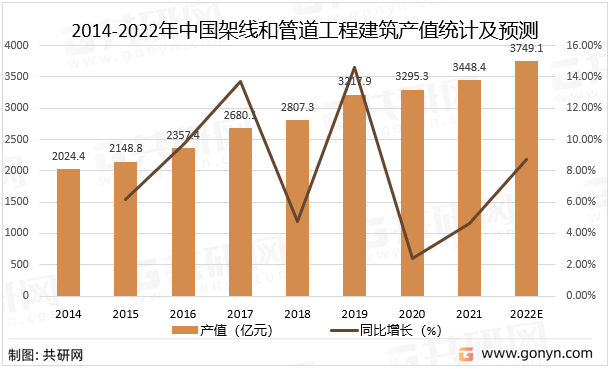 2014-2022年中国架线和管道工程建筑产值统计及预测