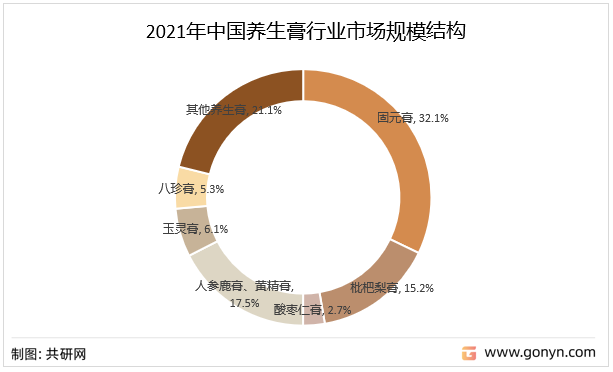 2021年中国养生膏行业市场规模结构